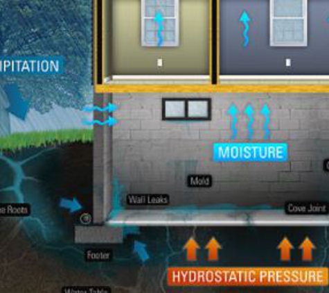 Harrell's Waterproofing Inc - Stokesdale, NC