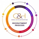 C&H Ideal Hiring Enterprise - Employment Agencies