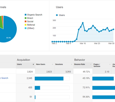 Nalu Services & SEO - Philadelphia, PA