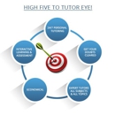 Tutoreye Inc