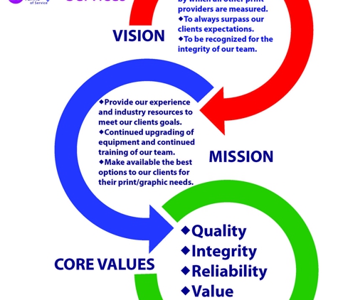 Quality Printing Services - Petaluma, CA. QPS's vision, mission and core values.