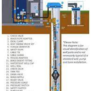 Pure Water Filtration & Well Services - Fredericksburg, VA. Here's how everything works!