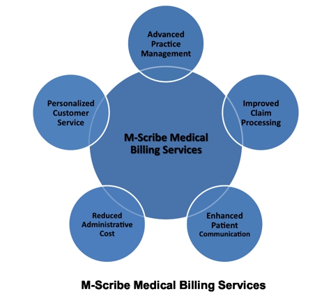 M-Scribe Technologies - Brookhaven, GA