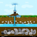 Hodge's Well & Pump Service