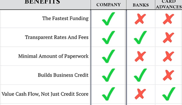 DAC Funding Solutions - Atlanta, GA. How Do We Compare to Other Lenders