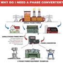 North America Phase Converter Co. - Hardware Stores