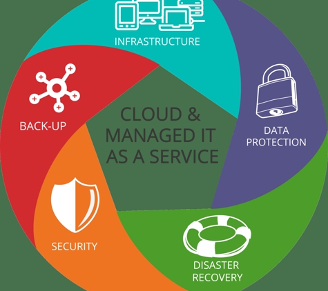 Cloud 9 Networks - West Chicago, IL. CLOUD MANAGED SUPPORT AND DESIGN