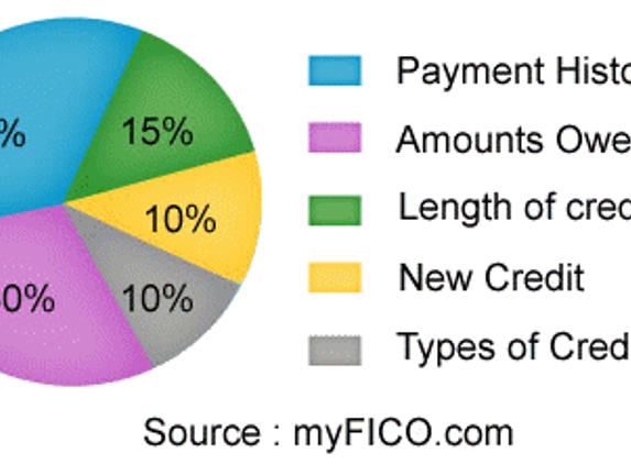 Alfa Credit Services - Abilene, TX. Break down of how your credit is measured