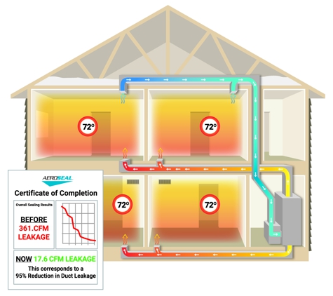 Lowe's Air Duct Cleaning - Nashua, NH