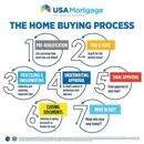 USA Mortgage - Mortgages