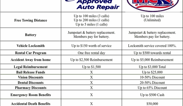 MOTOR CLUB OF AMERICA - Houston, TX. HERE'S WHY YOU TOO SHOULD CHOOSE MCA